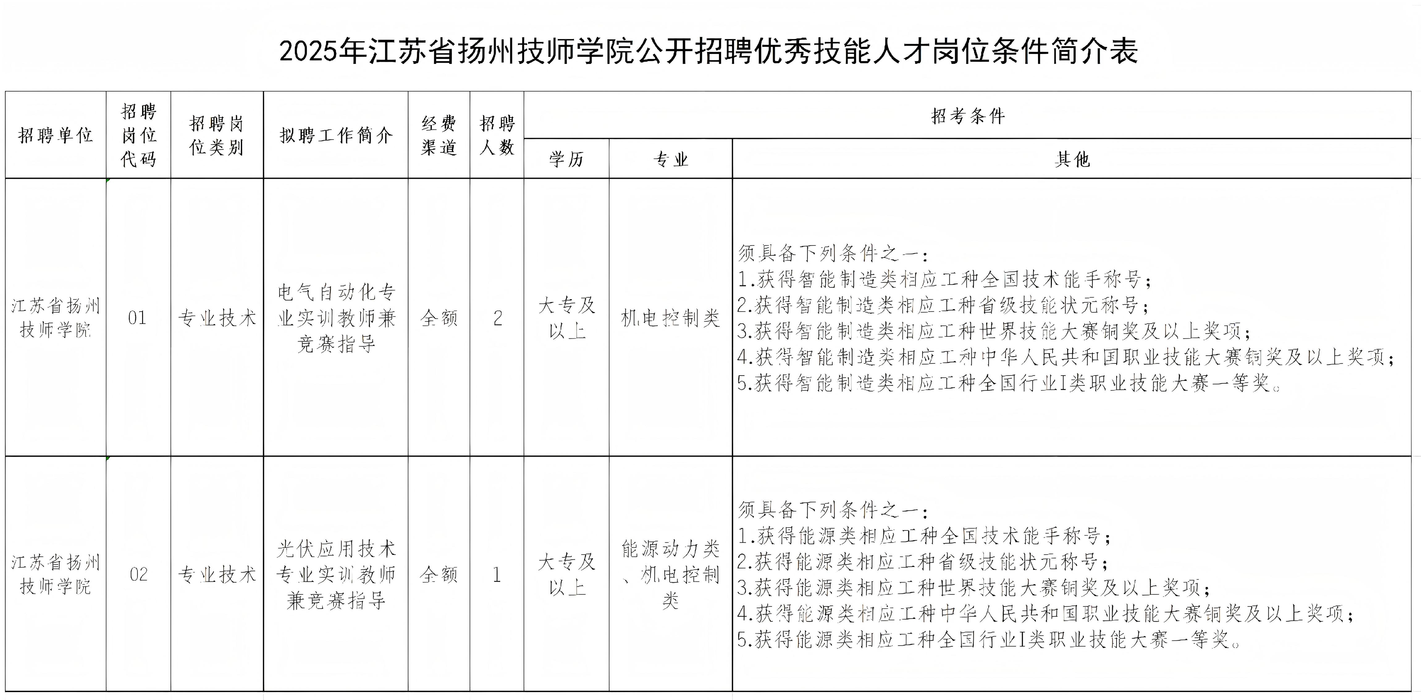 附件1:2025年江苏省扬州技师学院公开招聘优秀技能人才岗位条件简介表_优秀技能人才.jpg 附件1:2025年江苏省扬州技师学院公开招聘优秀技能人才岗位条件简介表_优秀技能人才.jpg