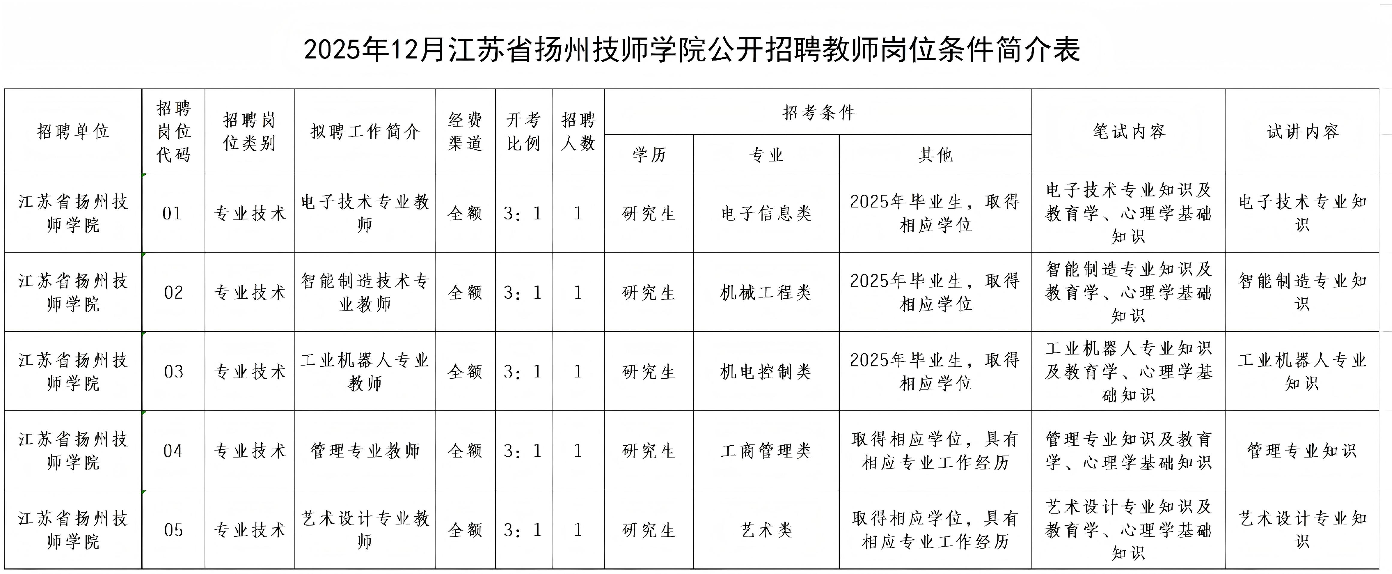 附1：2025年12月江苏省扬州技师学院公开招聘教师岗位条件简介表_Sheet1(1).jpg